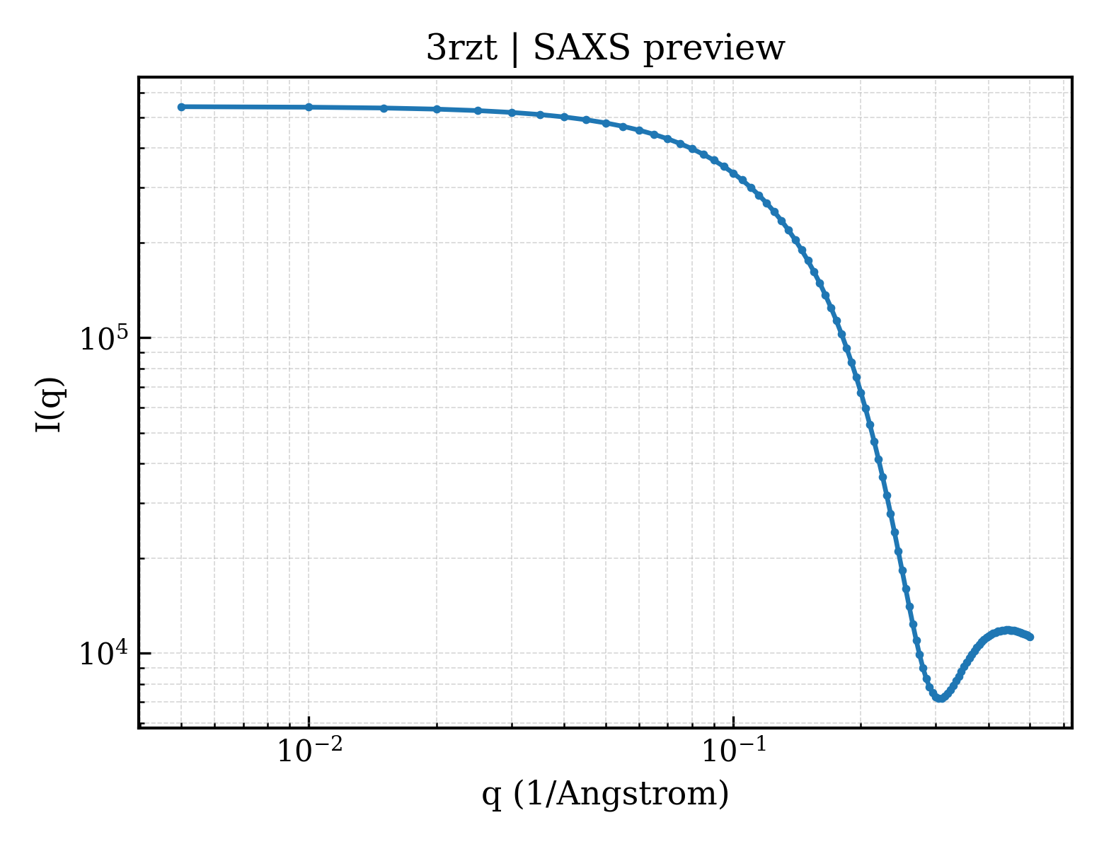 SAXS profile for 3rzt