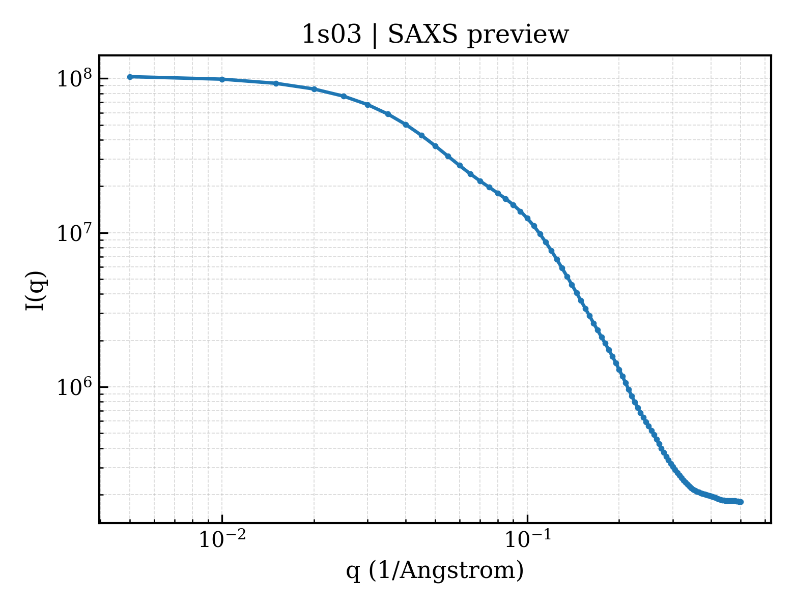 SAXS profile for 1s03
