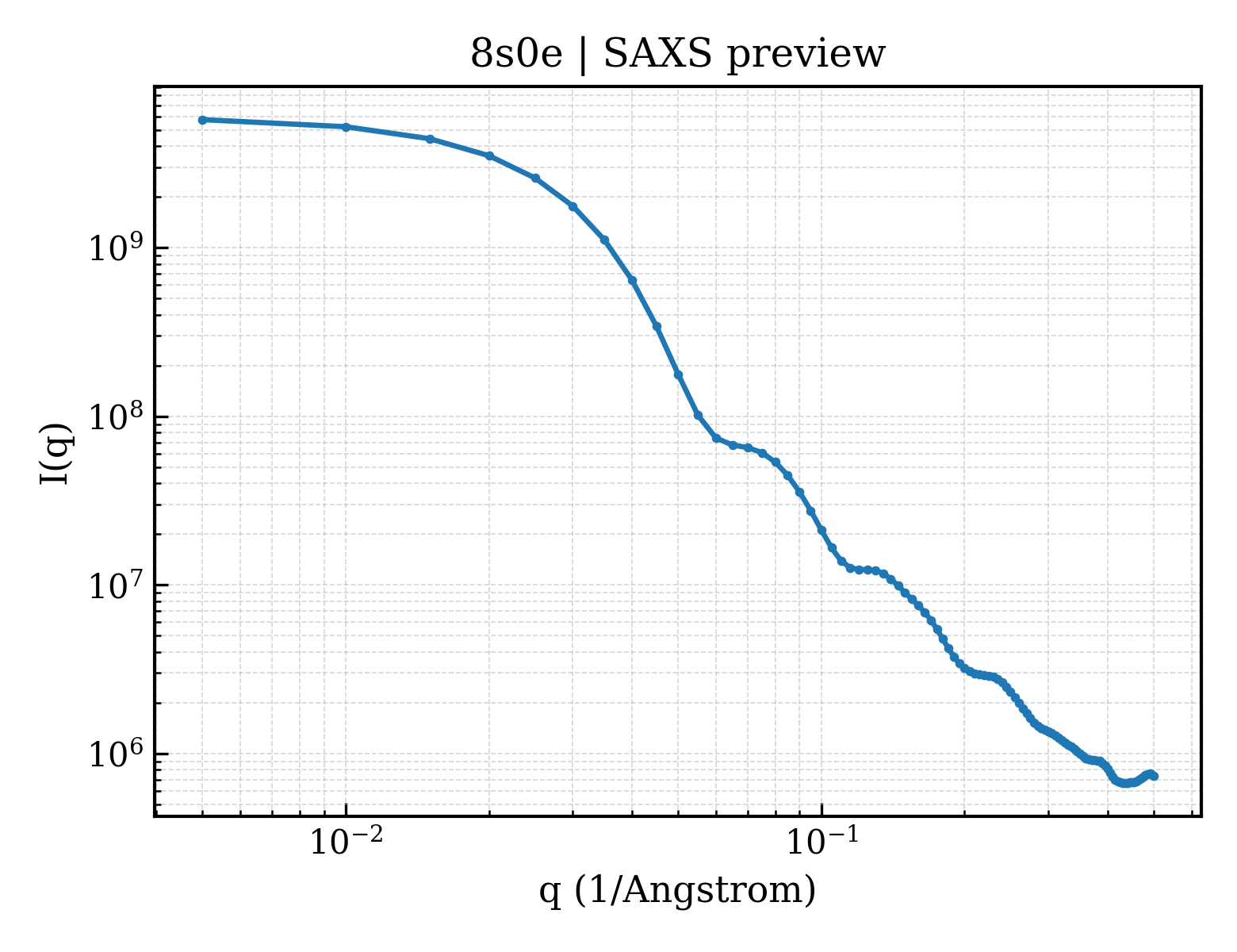 SAXS profile for 8s0e