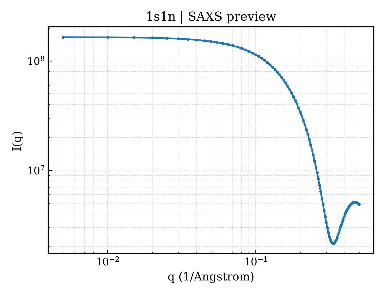 SAXS profile for 1s1n