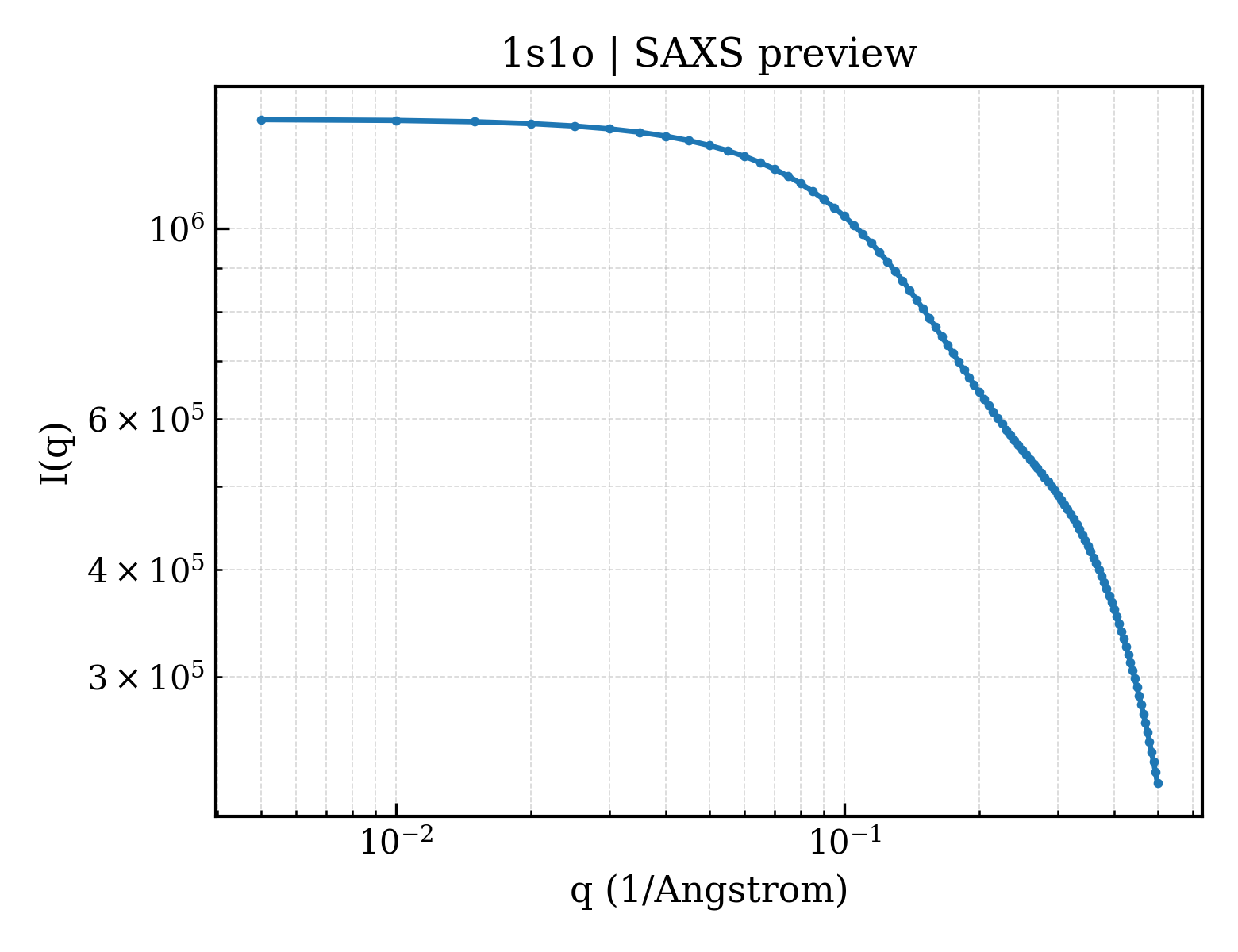 SAXS profile for 1s1o