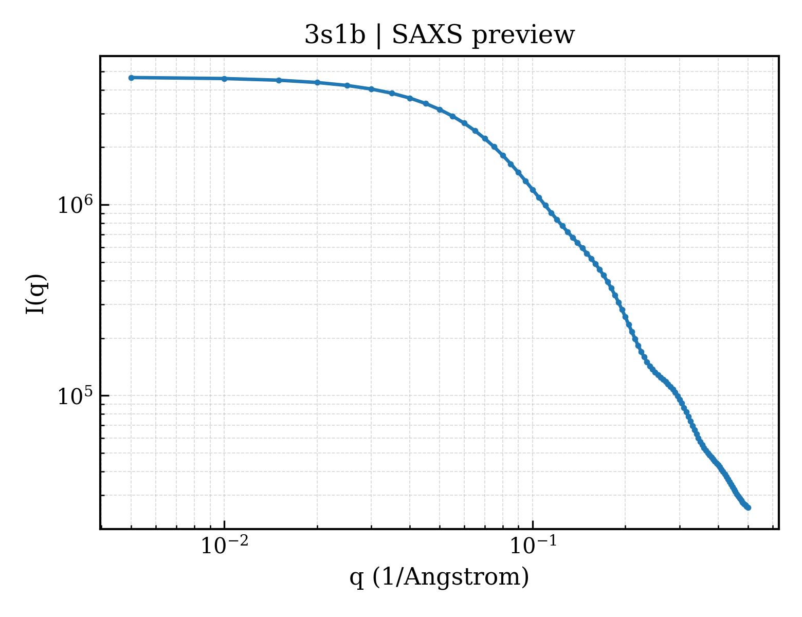 SAXS profile for 3s1b