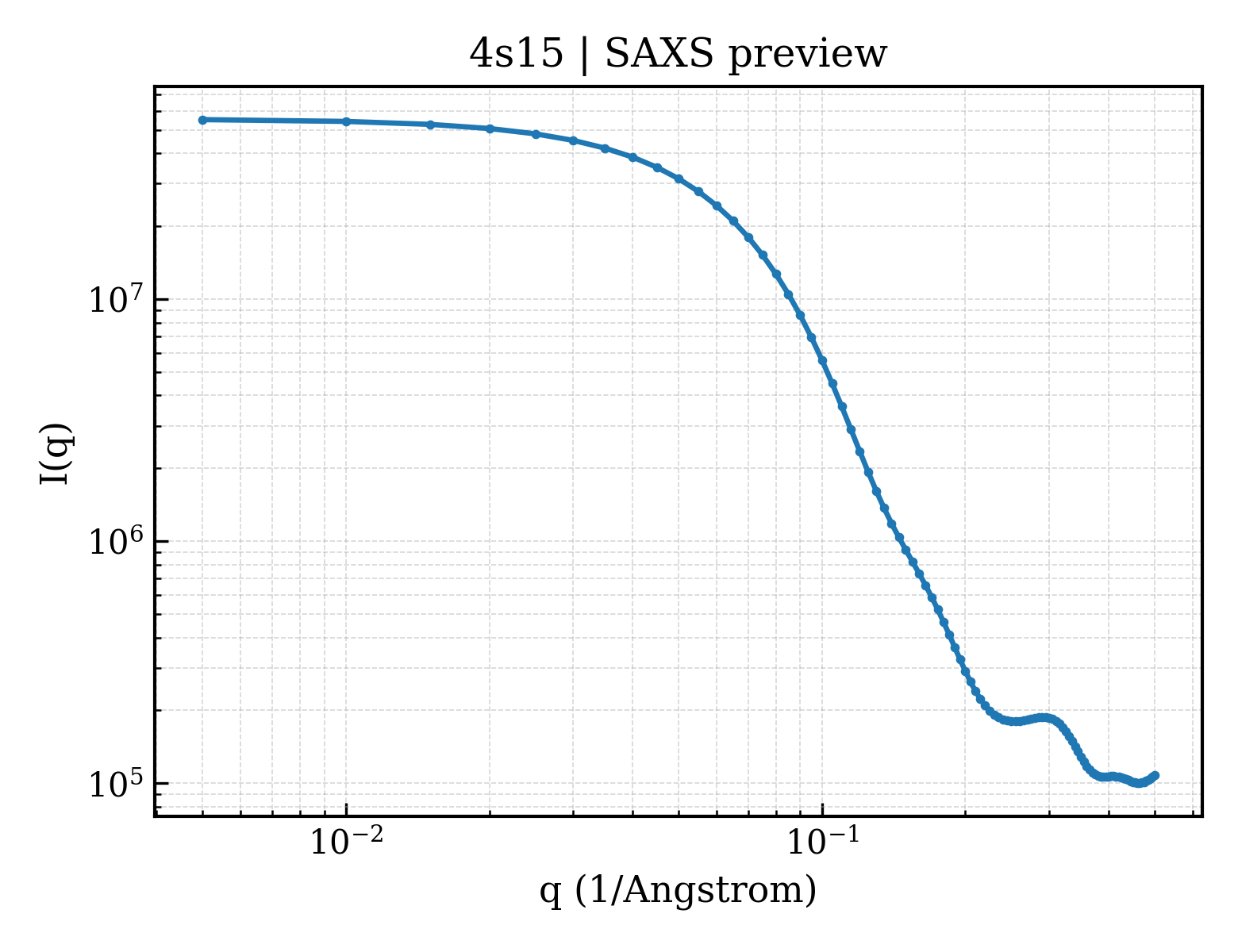 SAXS profile for 4s15