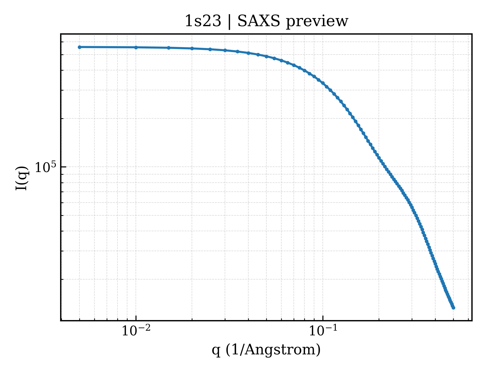 SAXS profile for 1s23