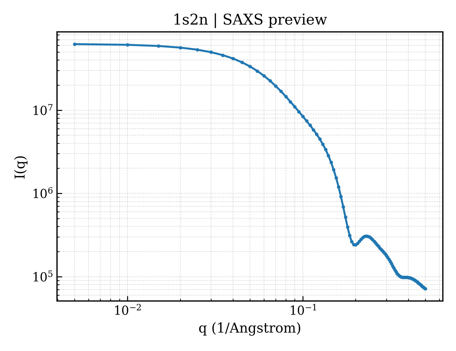 SAXS profile for 1s2n