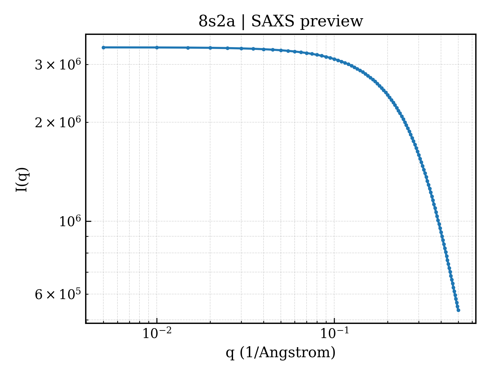 SAXS profile for 8s2a