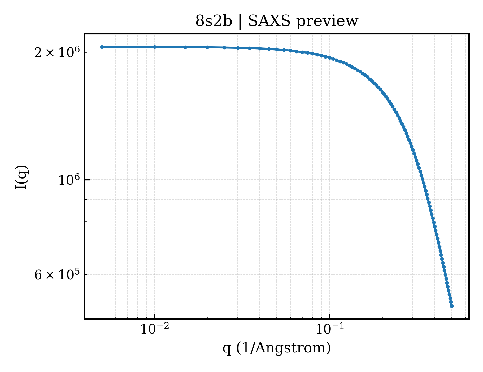 SAXS profile for 8s2b