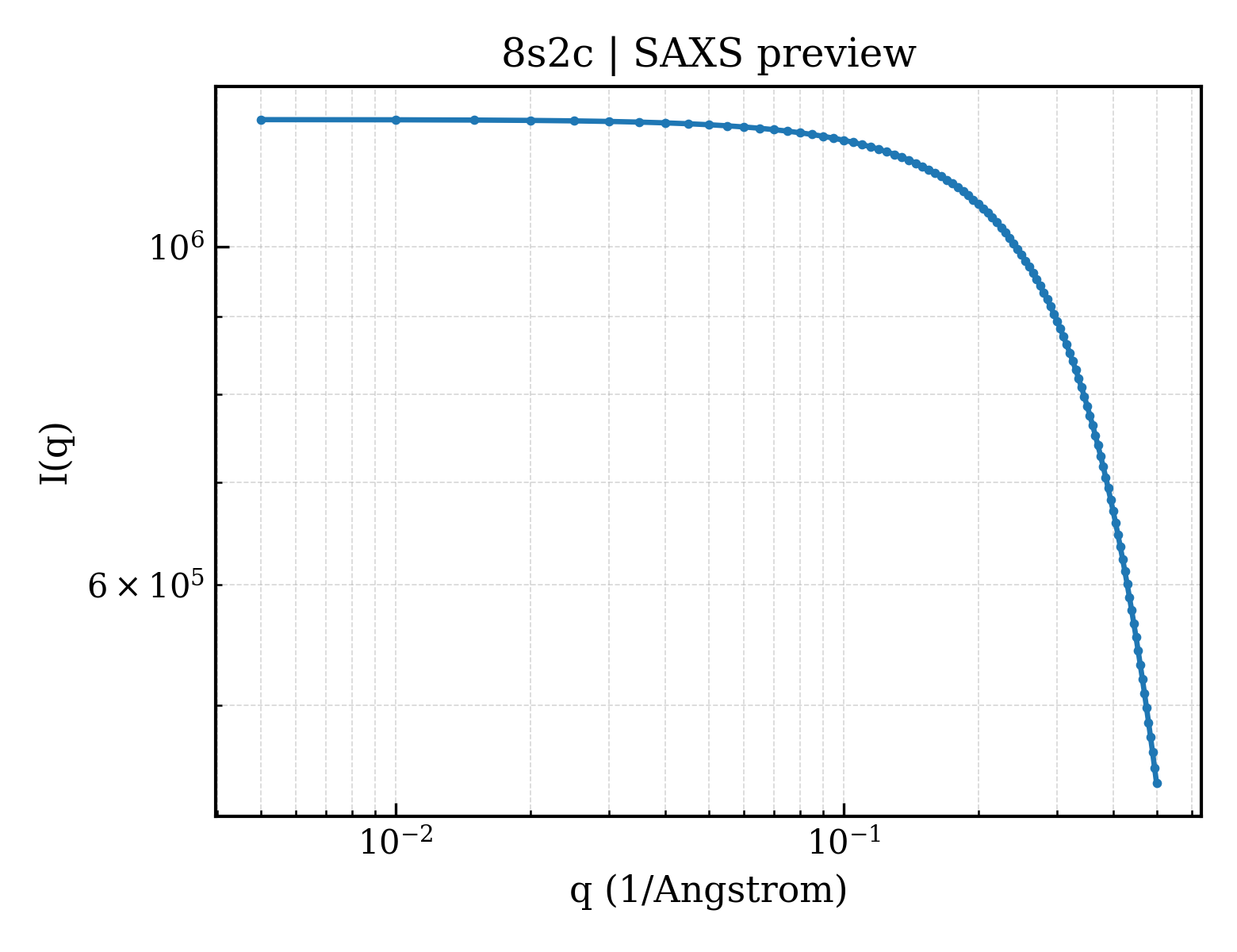 SAXS profile for 8s2c