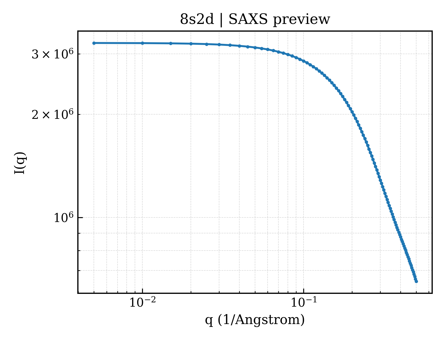 SAXS profile for 8s2d