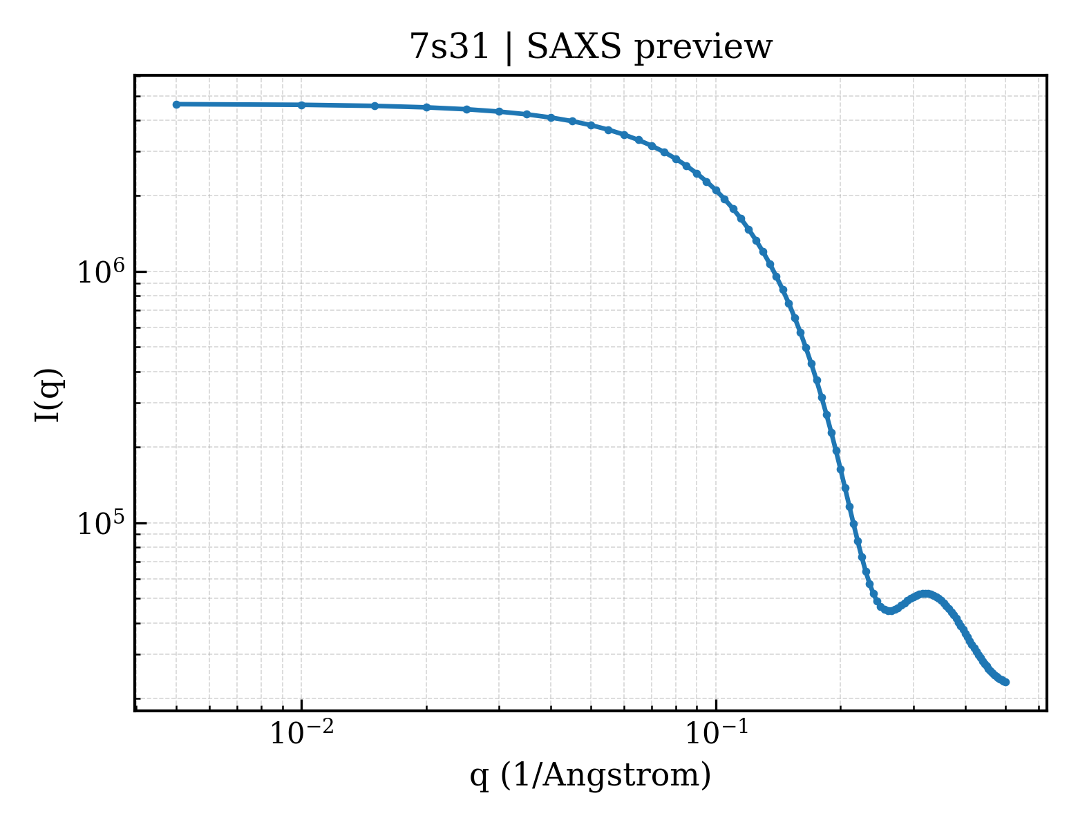 SAXS profile for 7s31