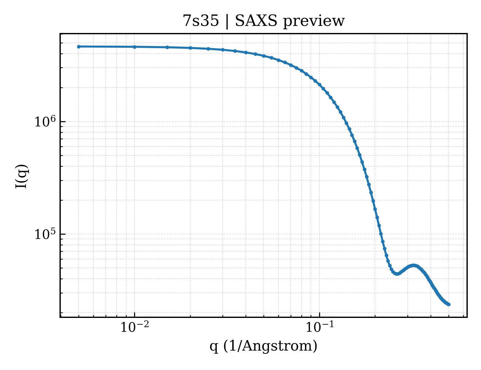 SAXS profile for 7s35