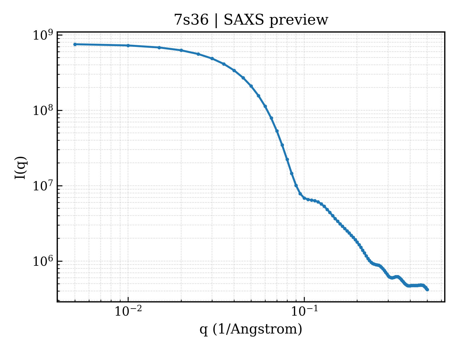 SAXS profile for 7s36
