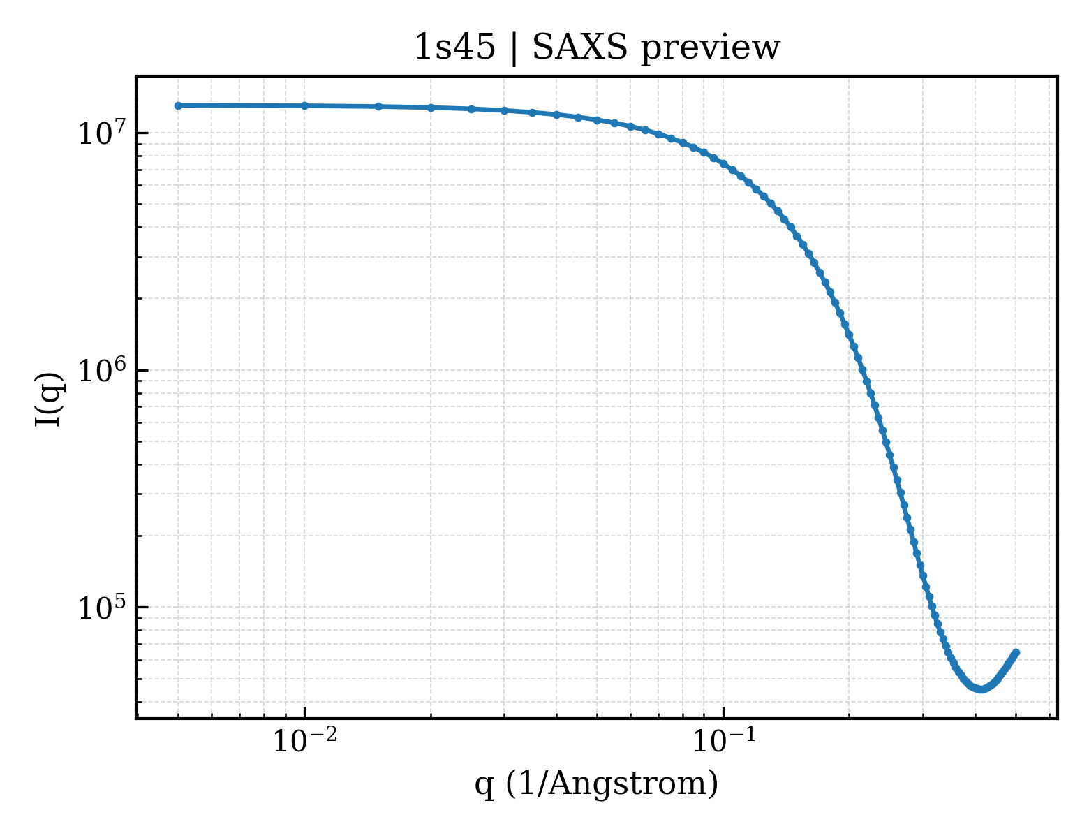 SAXS profile for 1s45