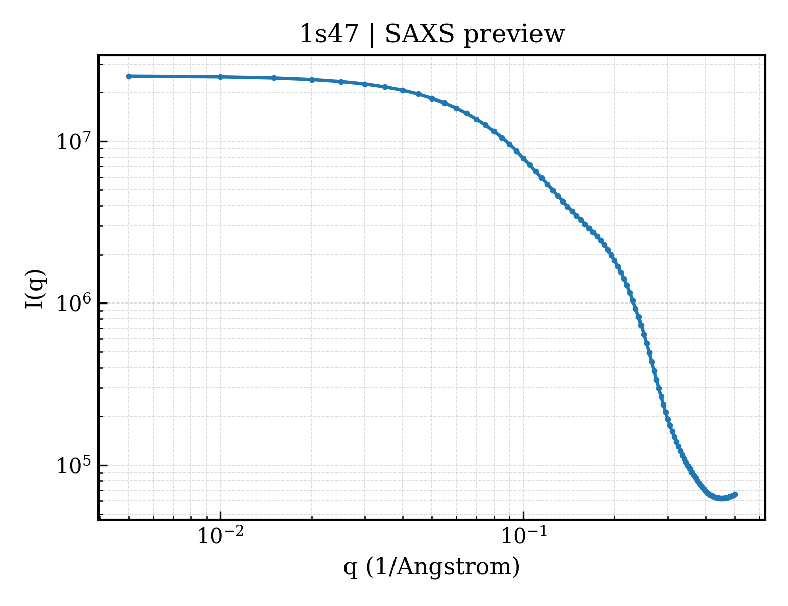 SAXS profile for 1s47