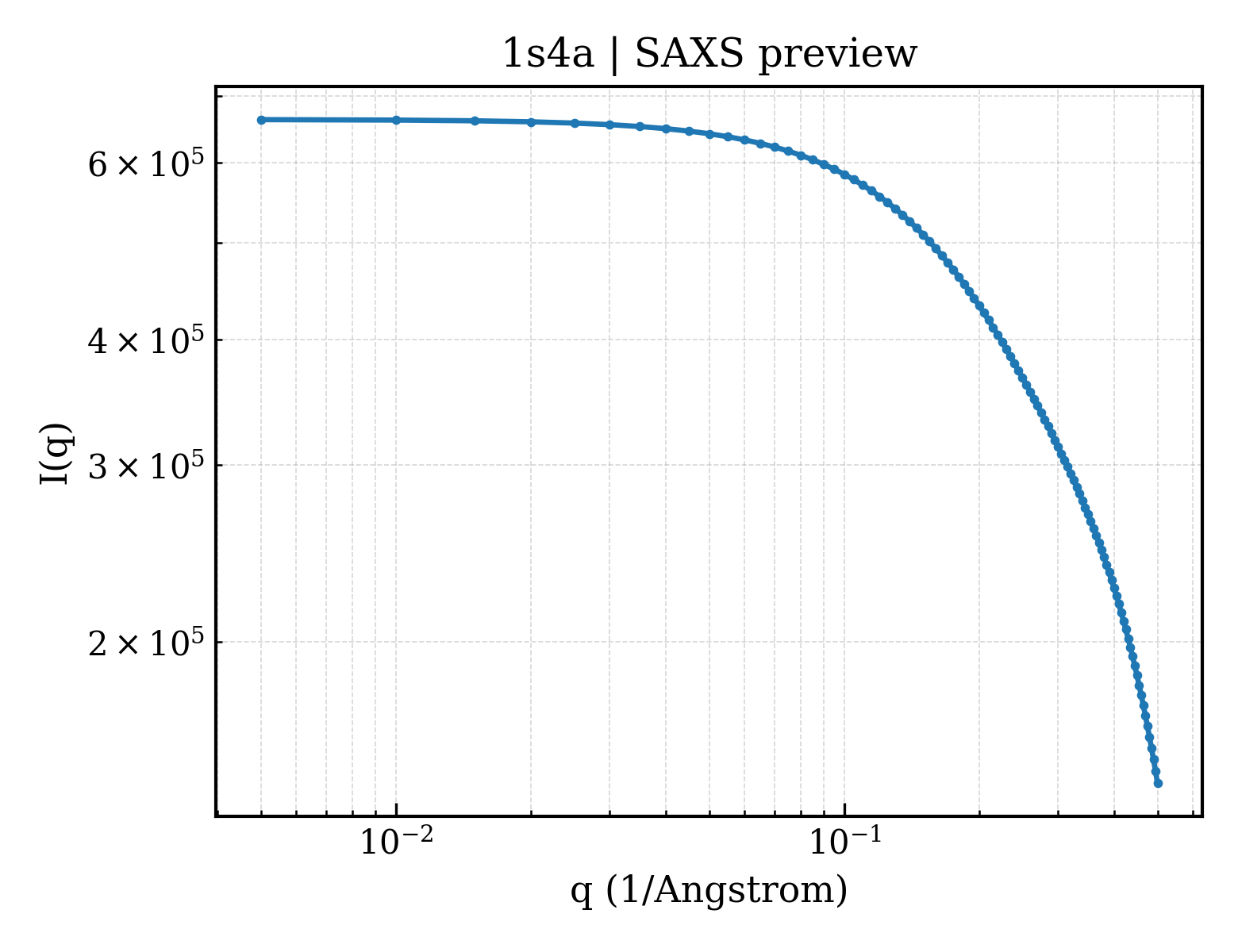 SAXS profile for 1s4a
