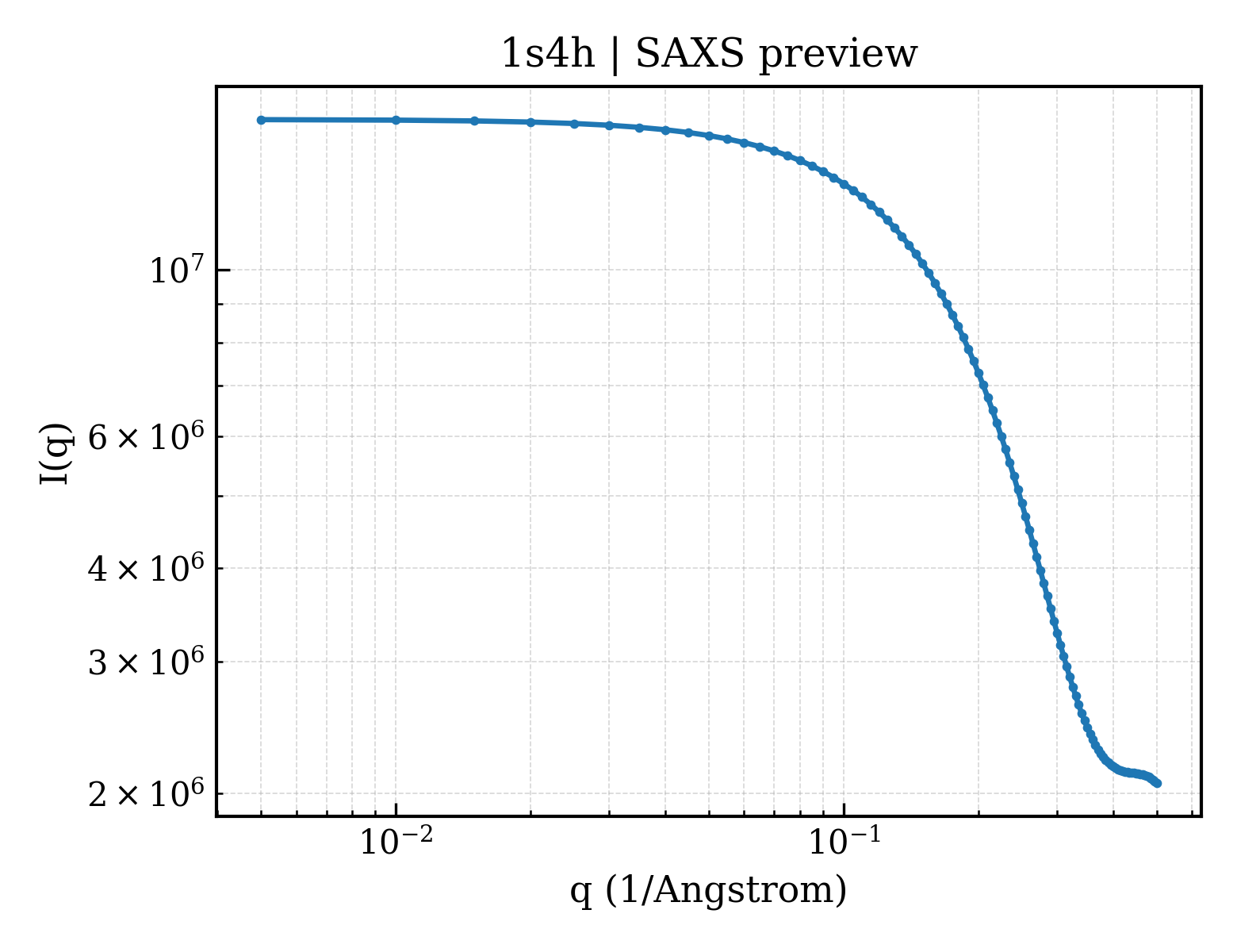 SAXS profile for 1s4h