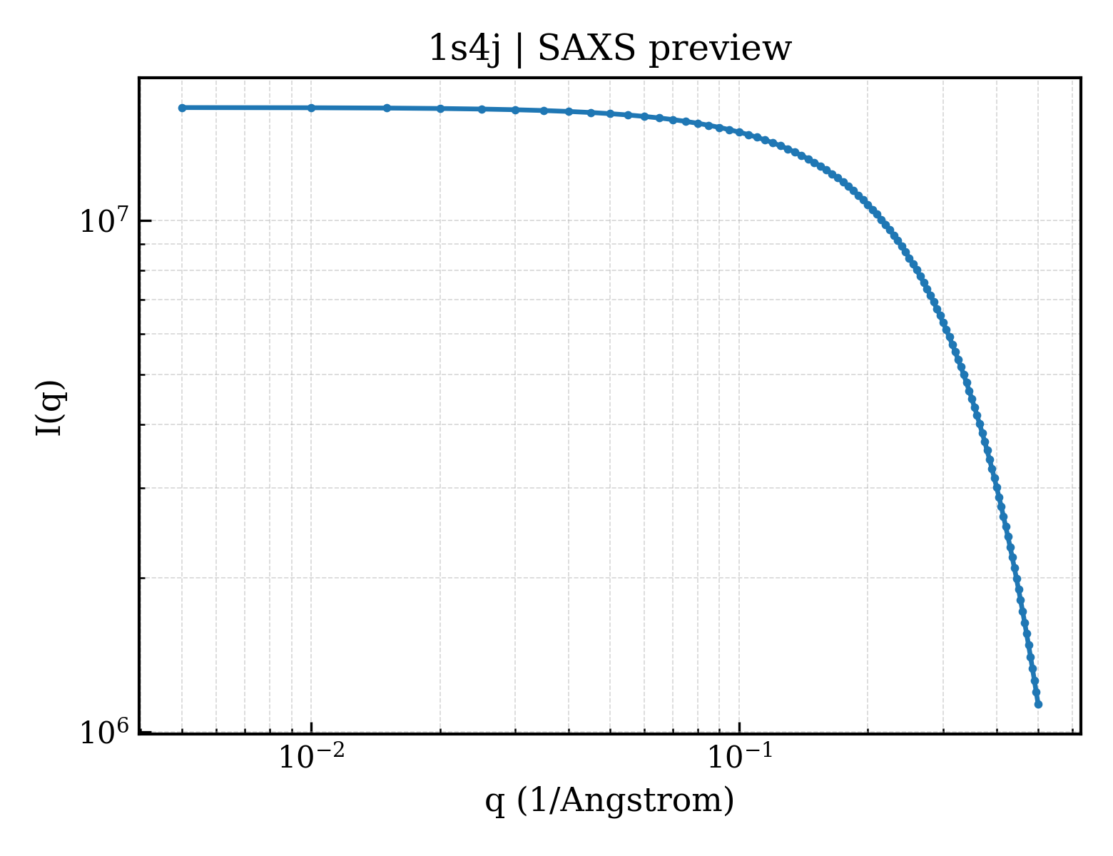 SAXS profile for 1s4j