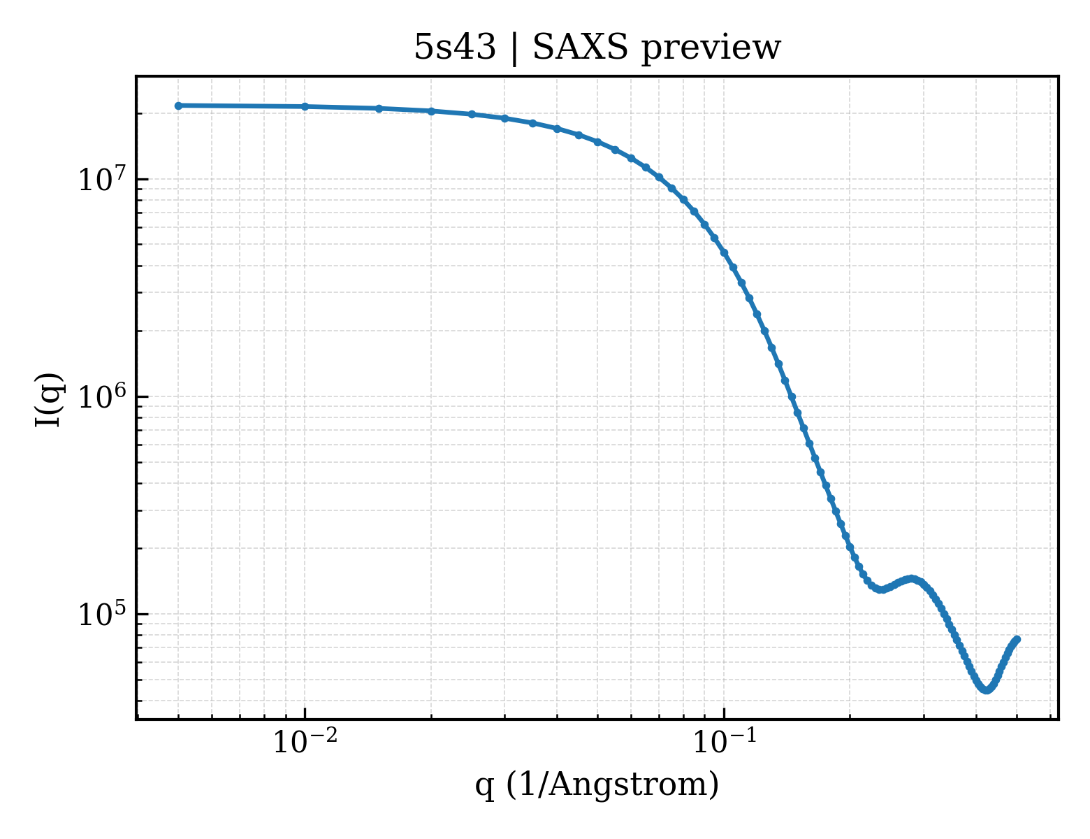 SAXS profile for 5s43