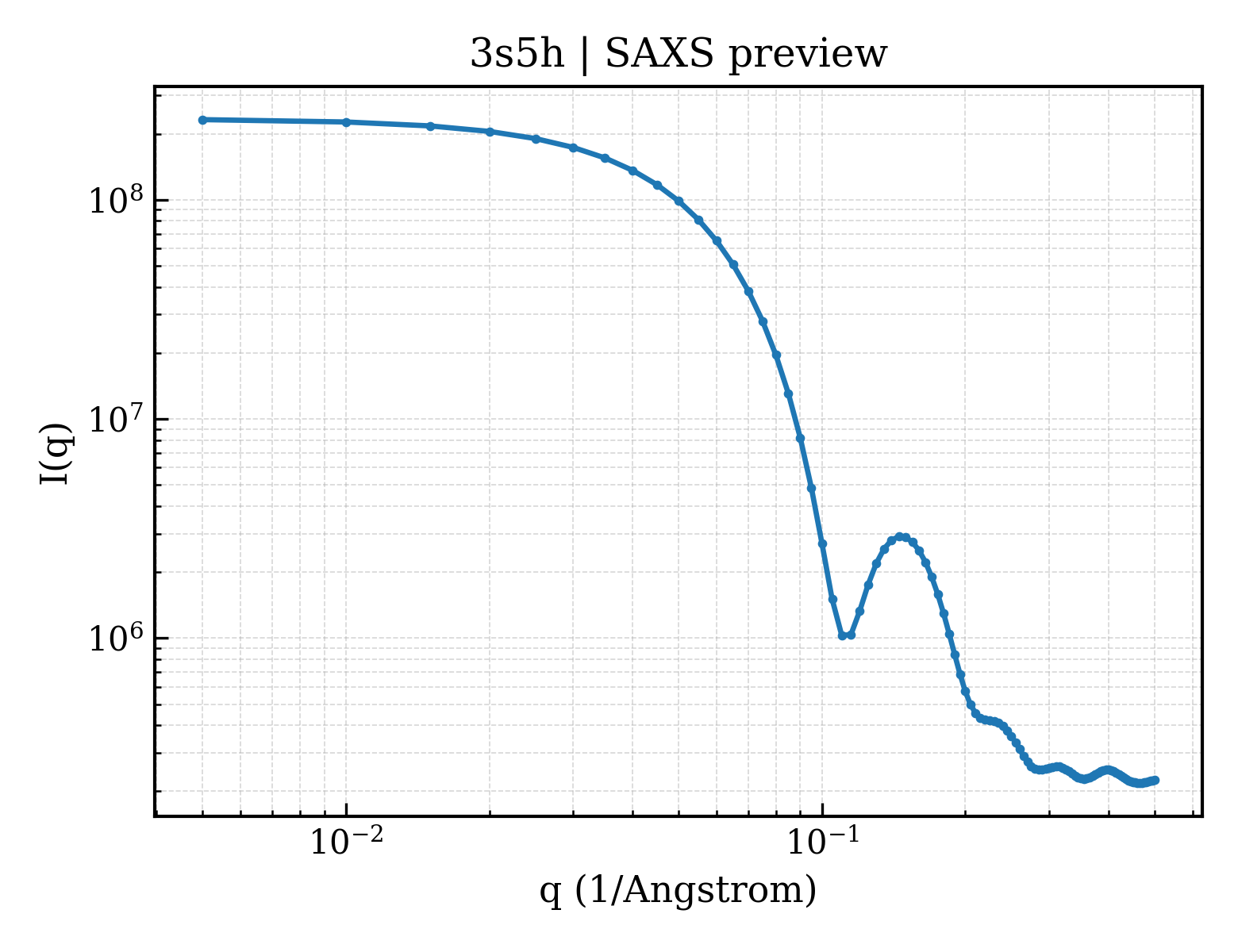 SAXS profile for 3s5h