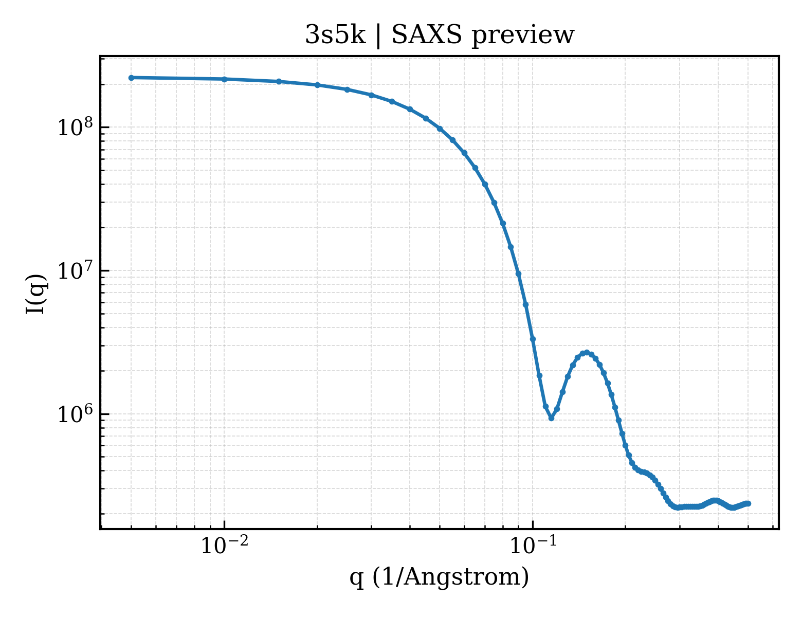 SAXS profile for 3s5k