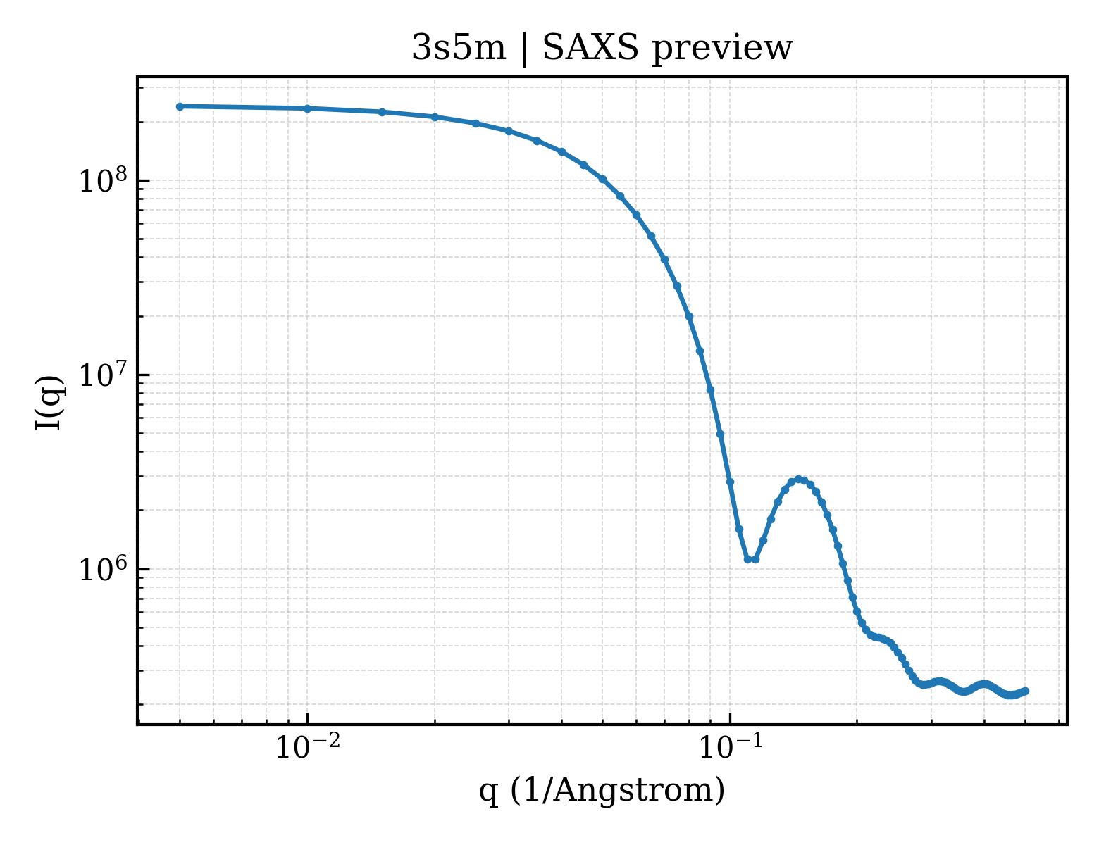 SAXS profile for 3s5m