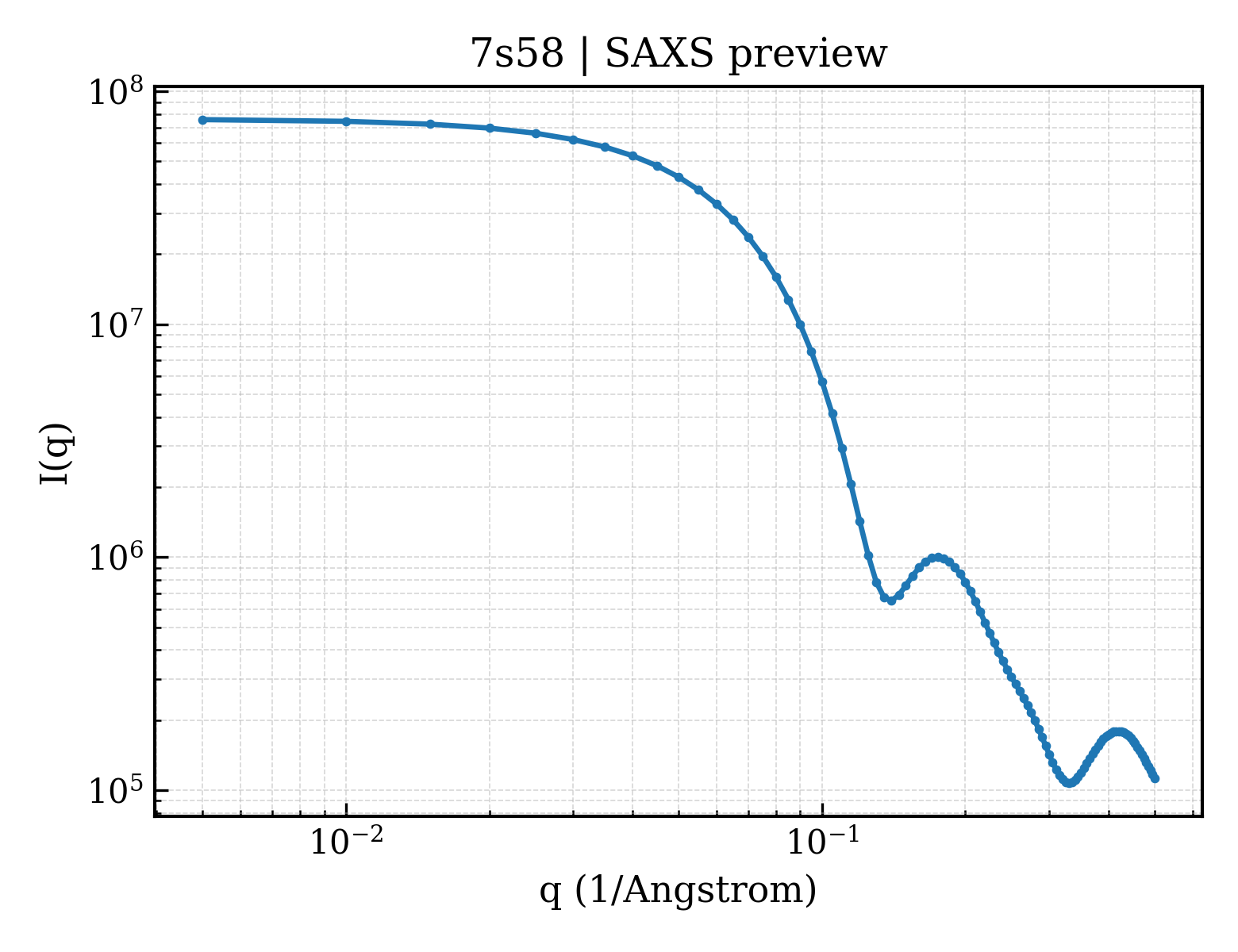 SAXS profile for 7s58