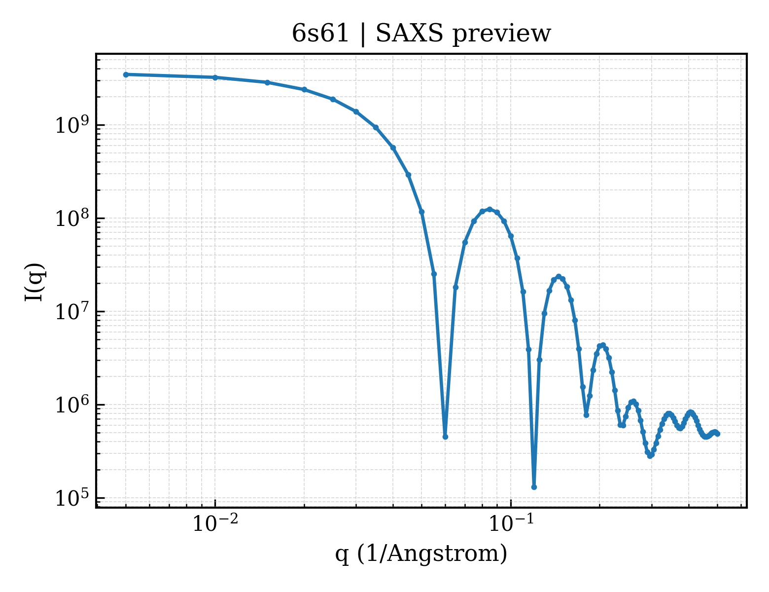 SAXS profile for 6s61