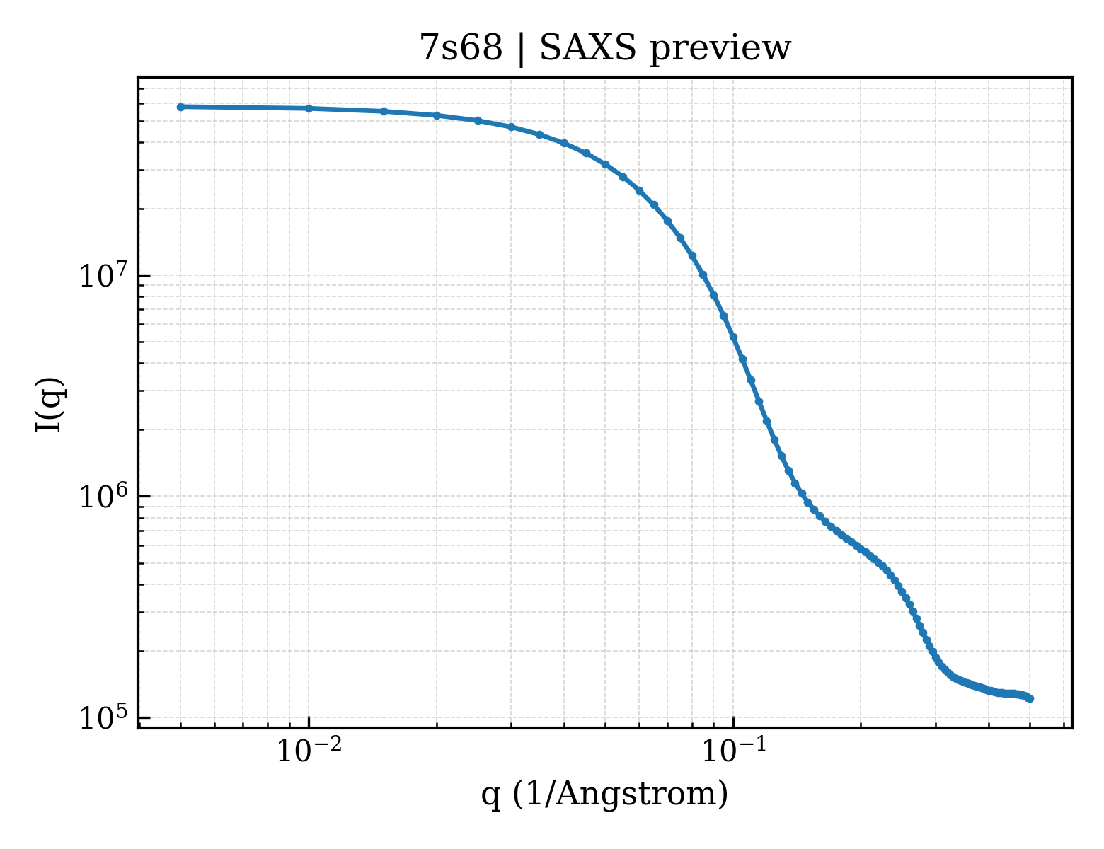 SAXS profile for 7s68