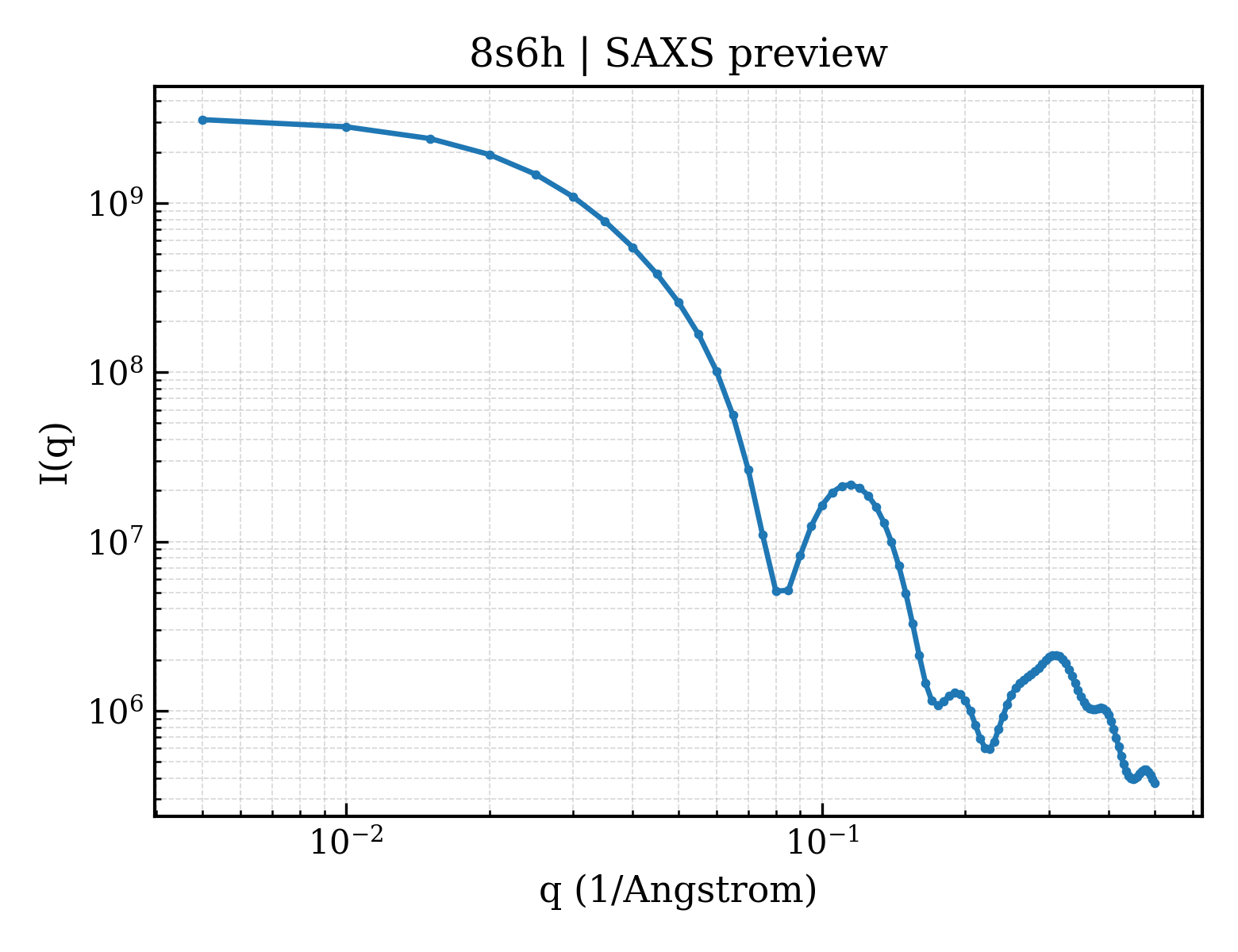 SAXS profile for 8s6h