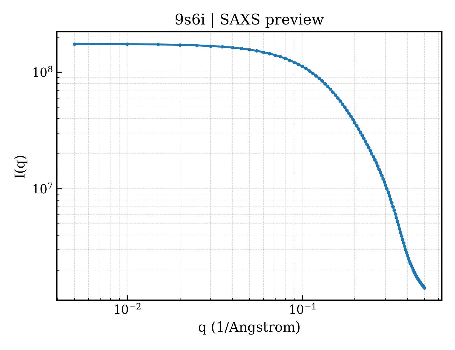SAXS profile for 9s6i