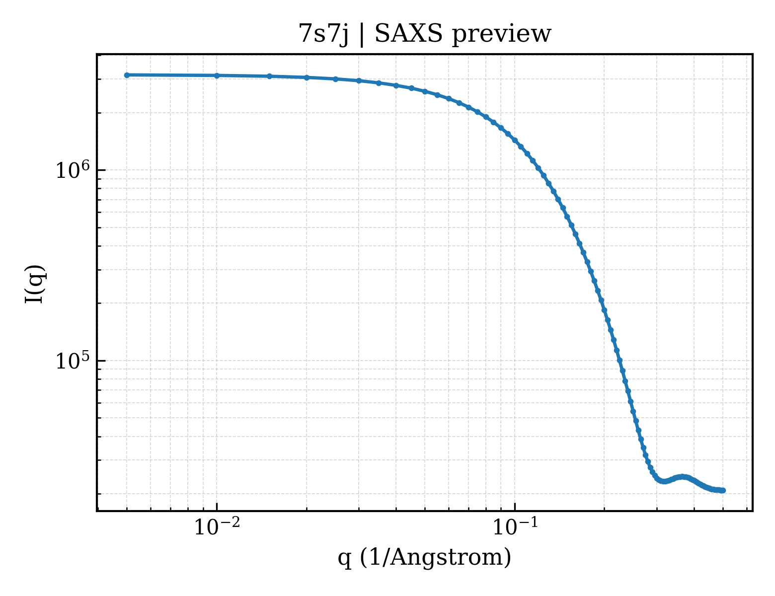 SAXS profile for 7s7j