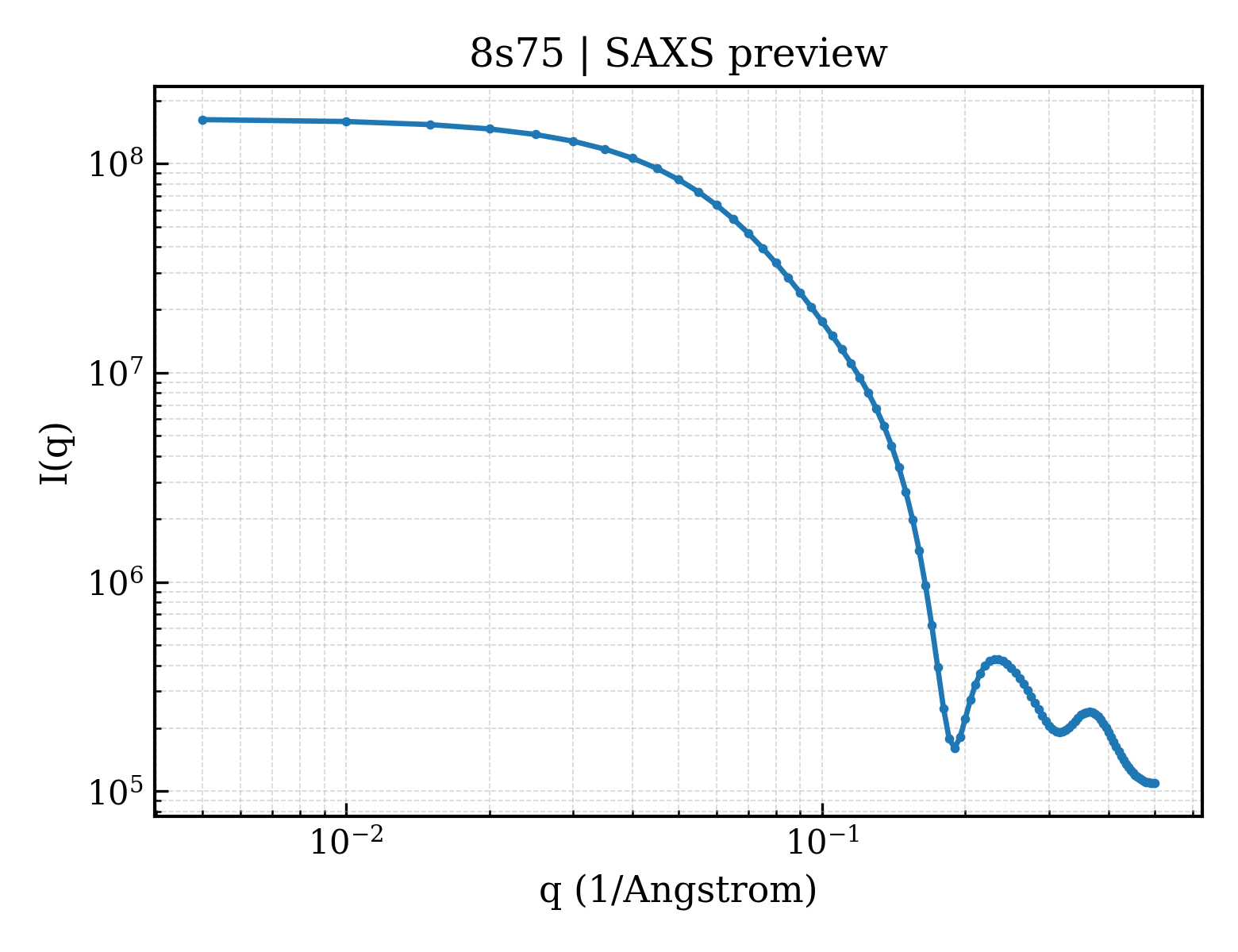 SAXS profile for 8s75