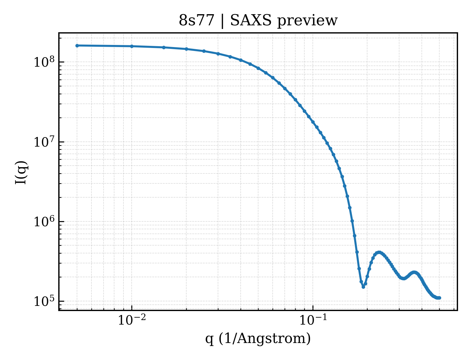 SAXS profile for 8s77
