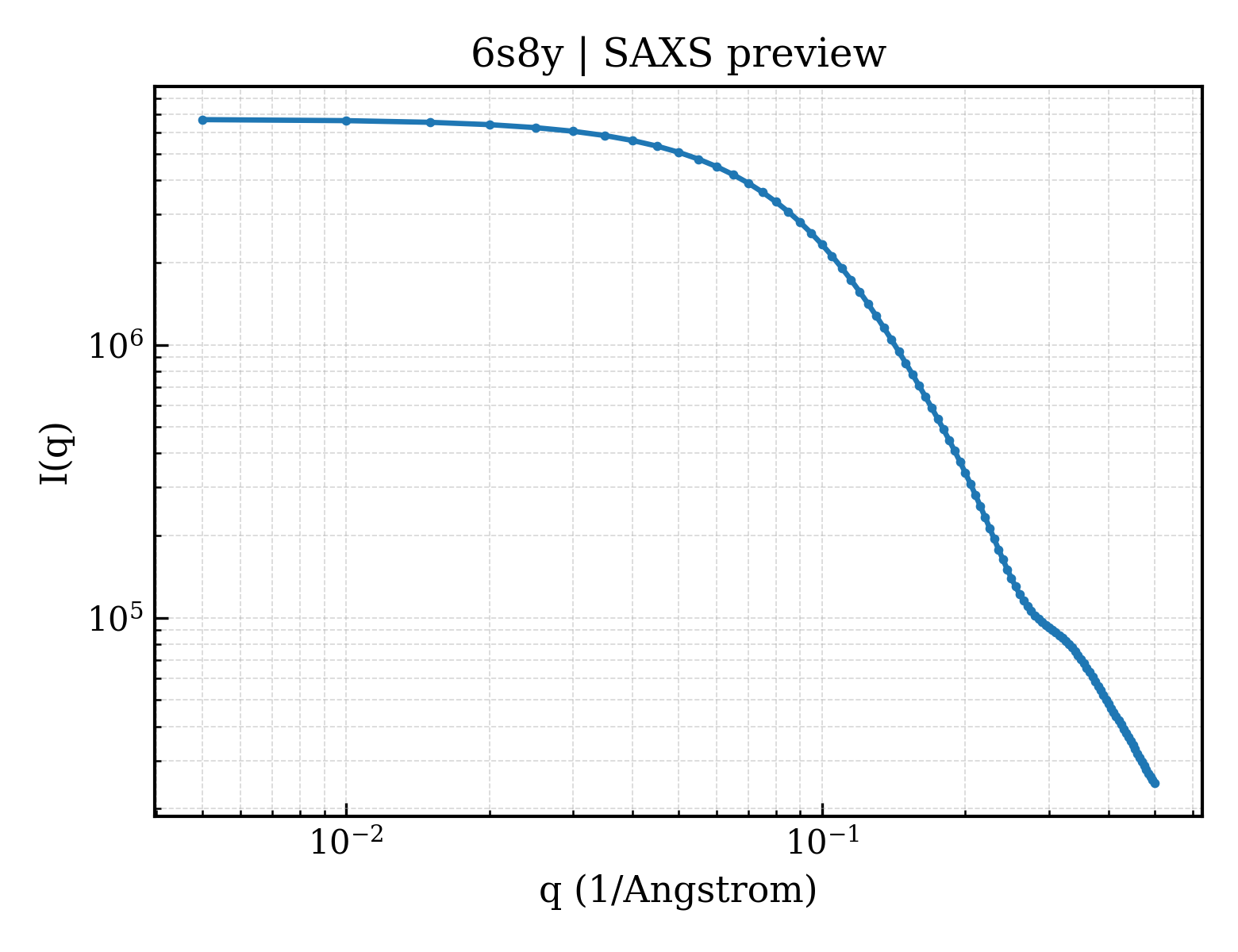 SAXS profile for 6s8y