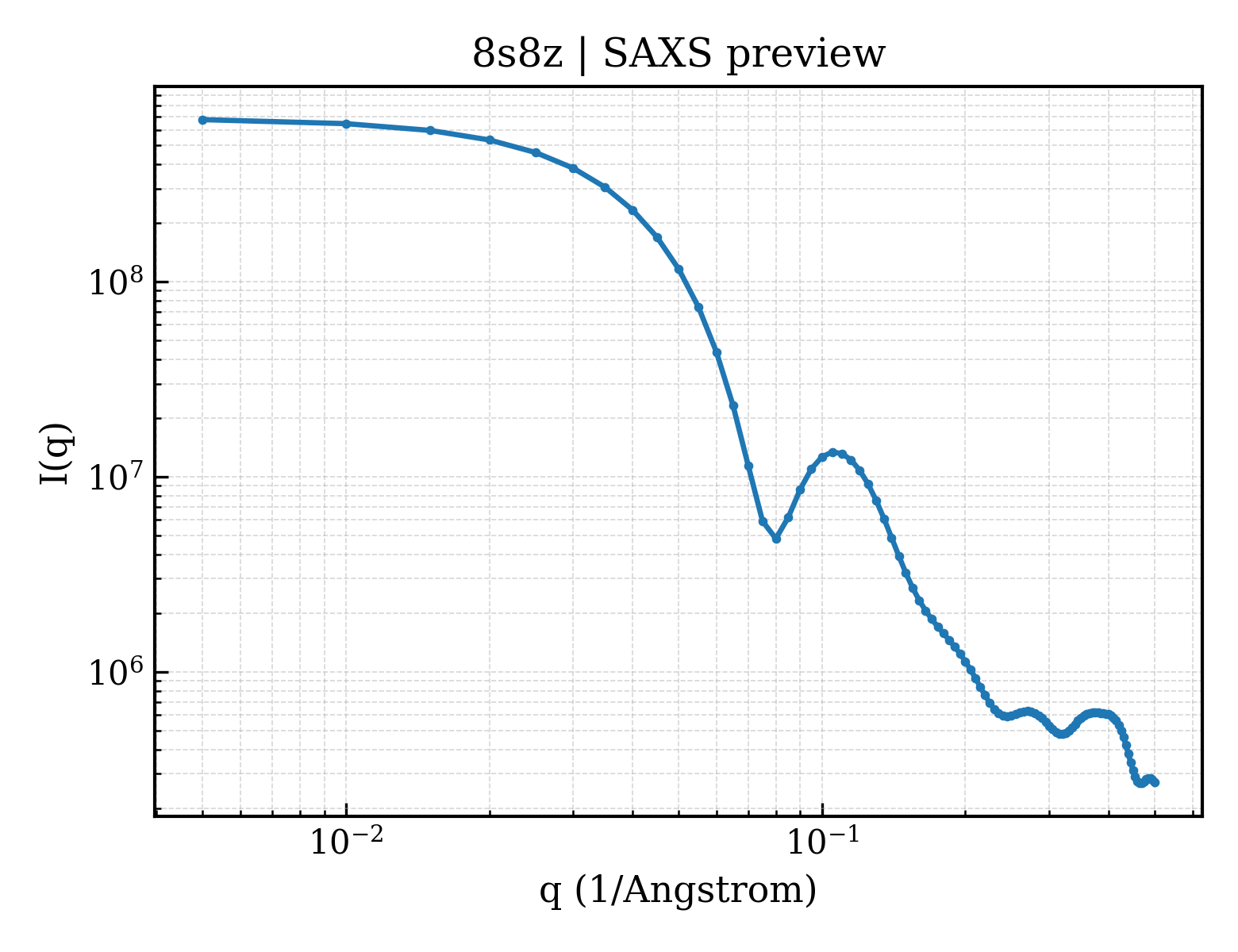 SAXS profile for 8s8z