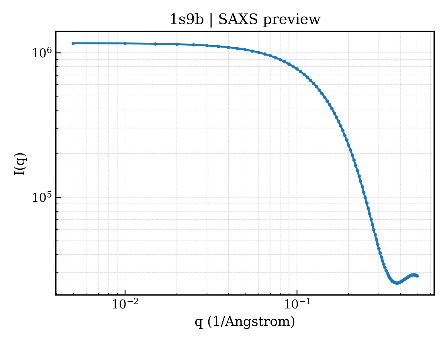SAXS profile for 1s9b