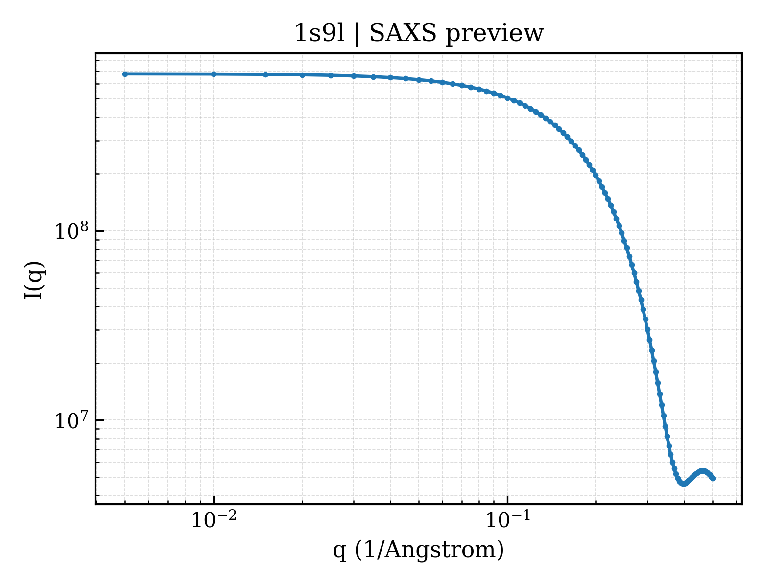 SAXS profile for 1s9l