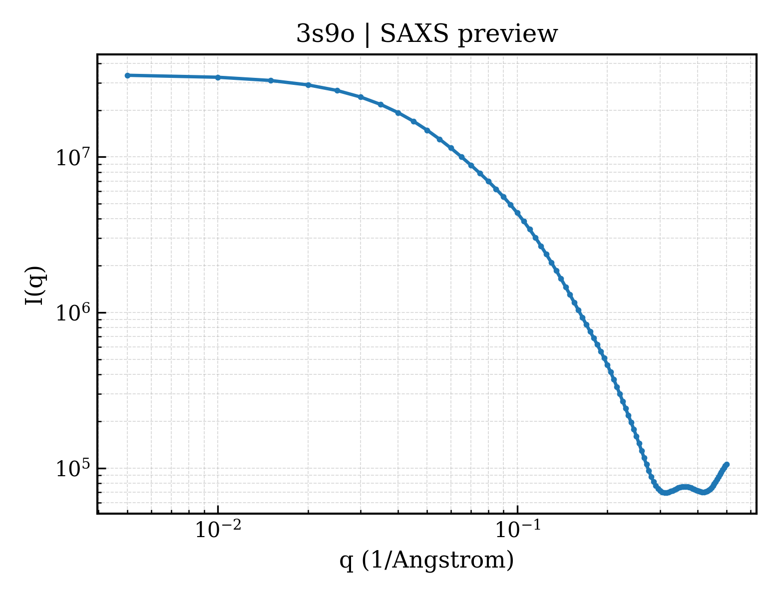 SAXS profile for 3s9o