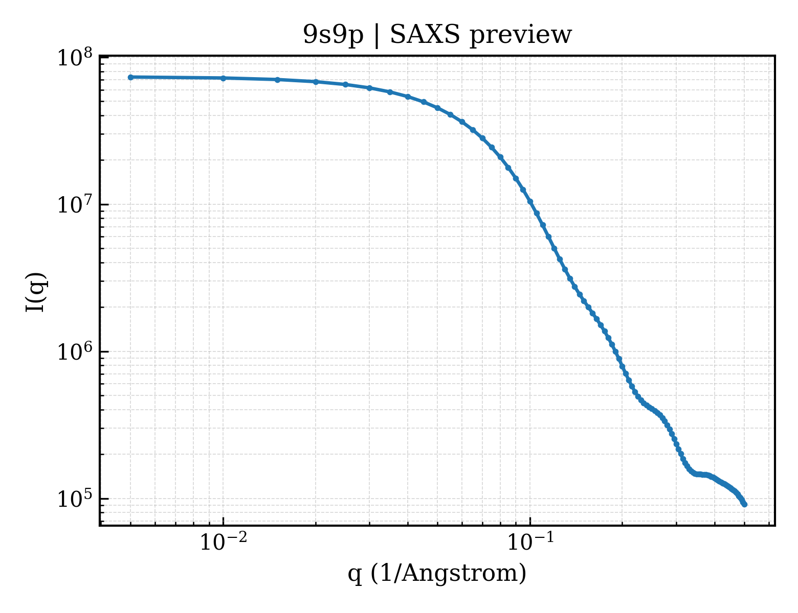 SAXS profile for 9s9p