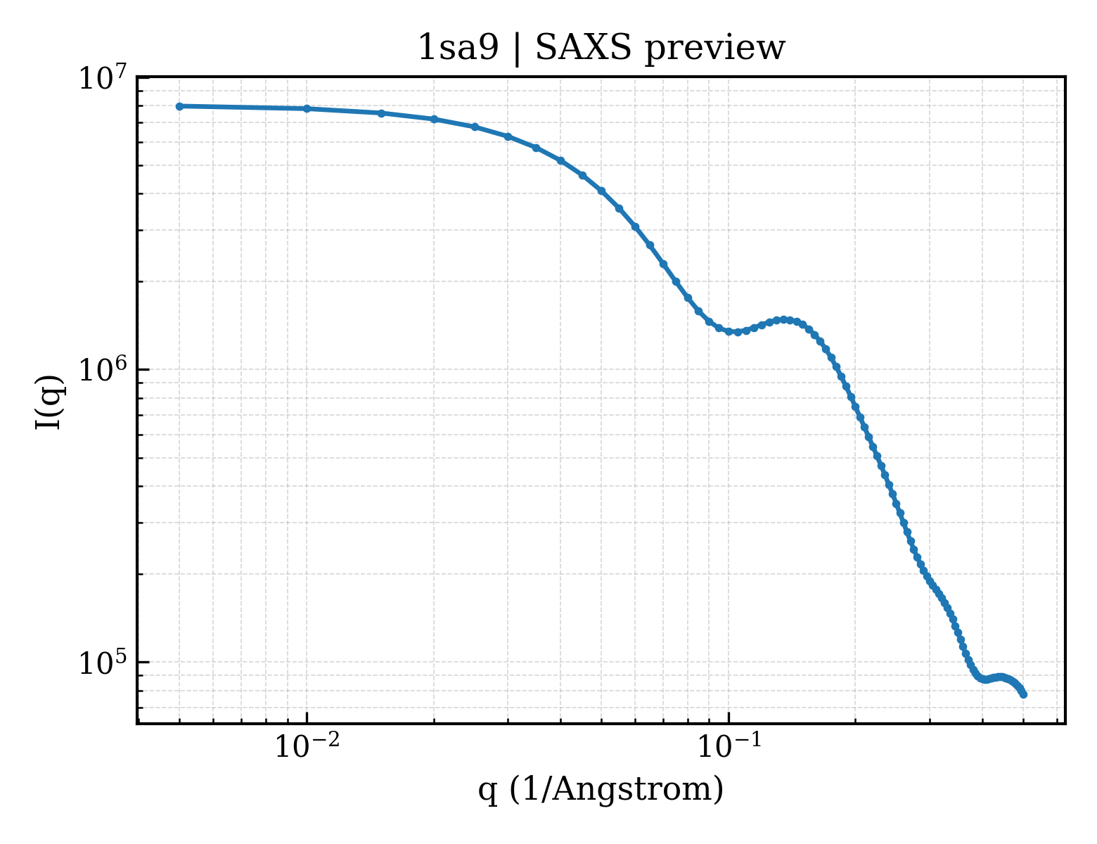 SAXS profile for 1sa9