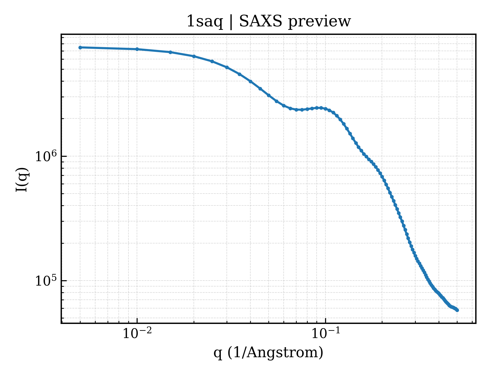 SAXS profile for 1saq