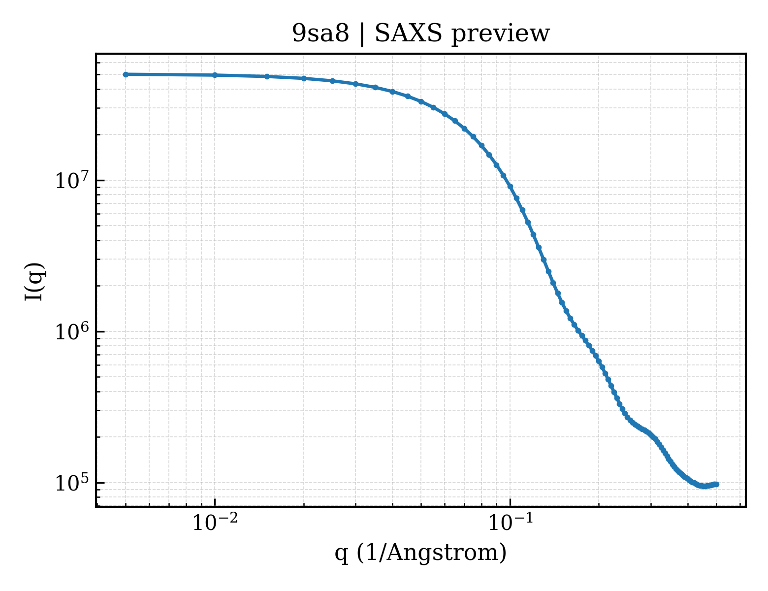 SAXS profile for 9sa8