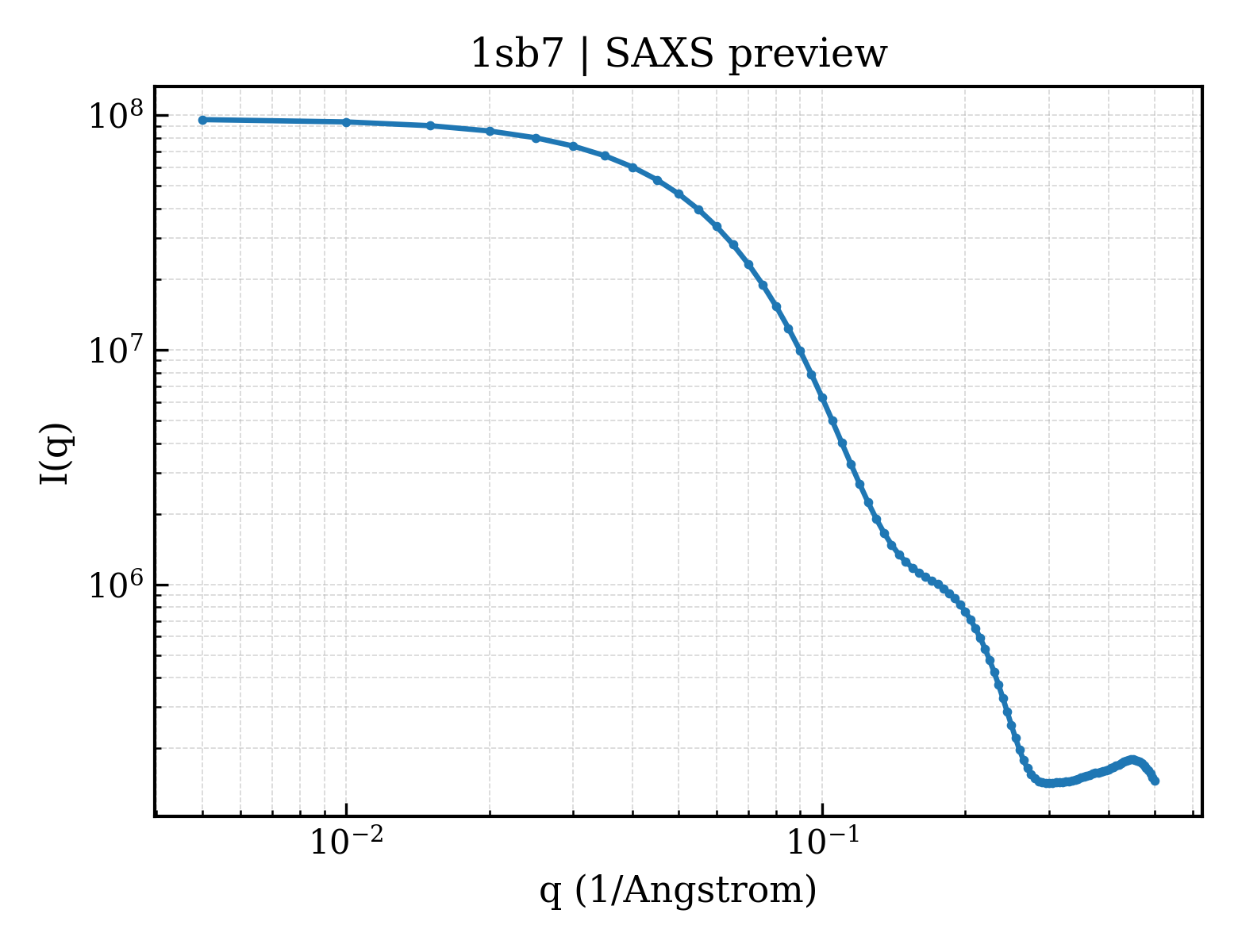 SAXS profile for 1sb7