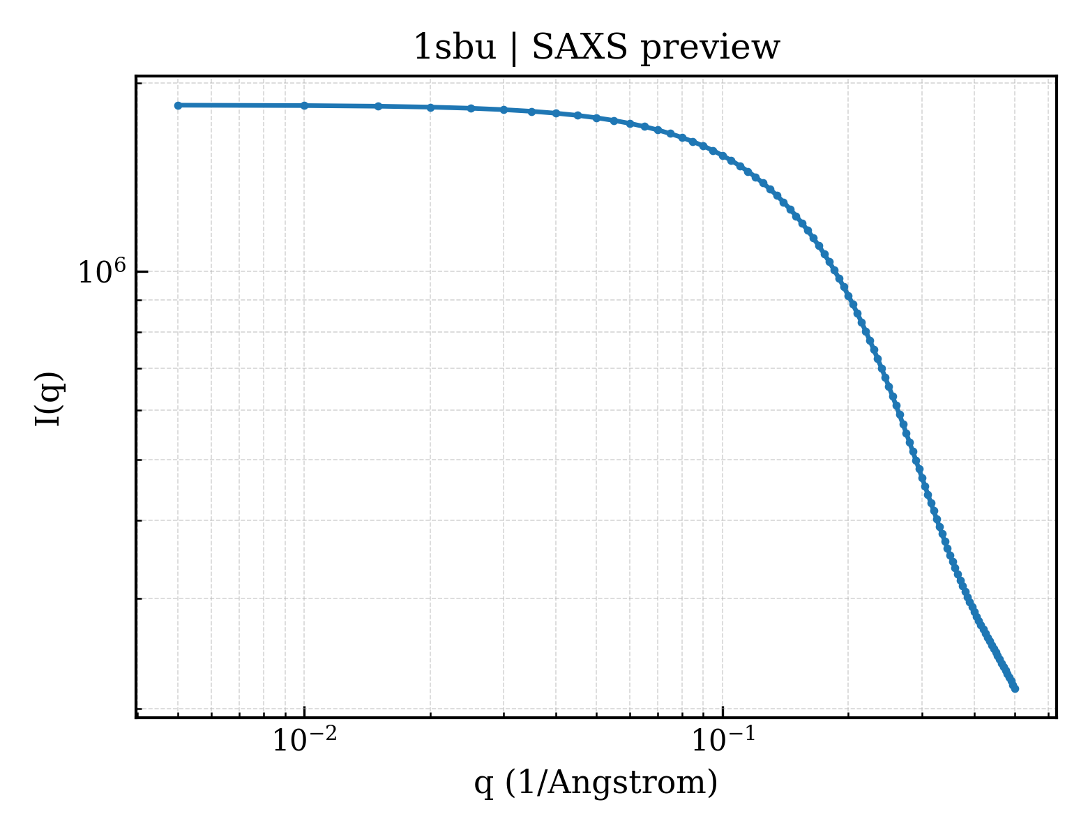 SAXS profile for 1sbu