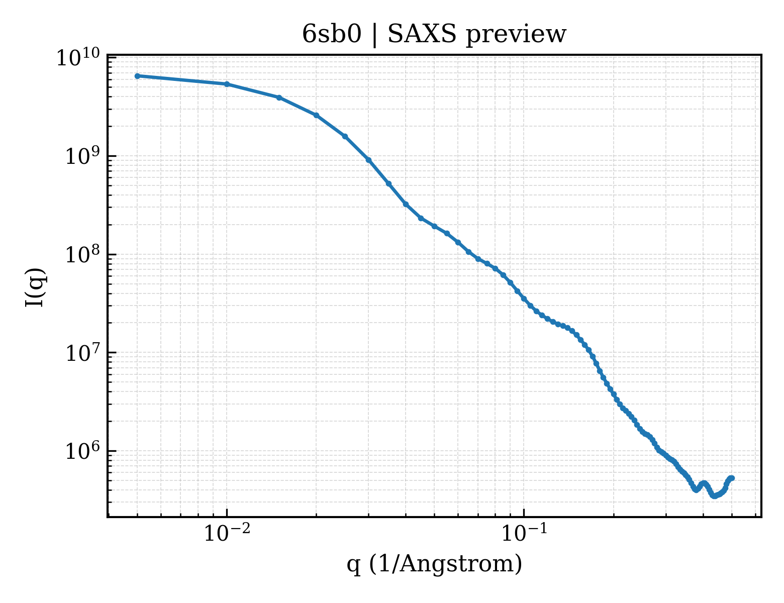 SAXS profile for 6sb0