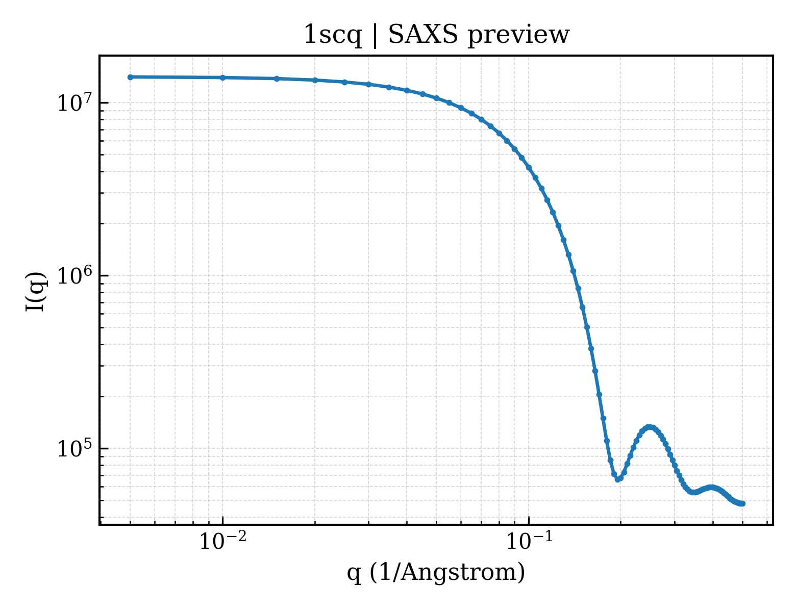 SAXS profile for 1scq