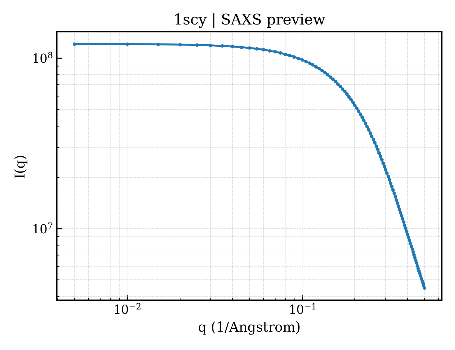 SAXS profile for 1scy