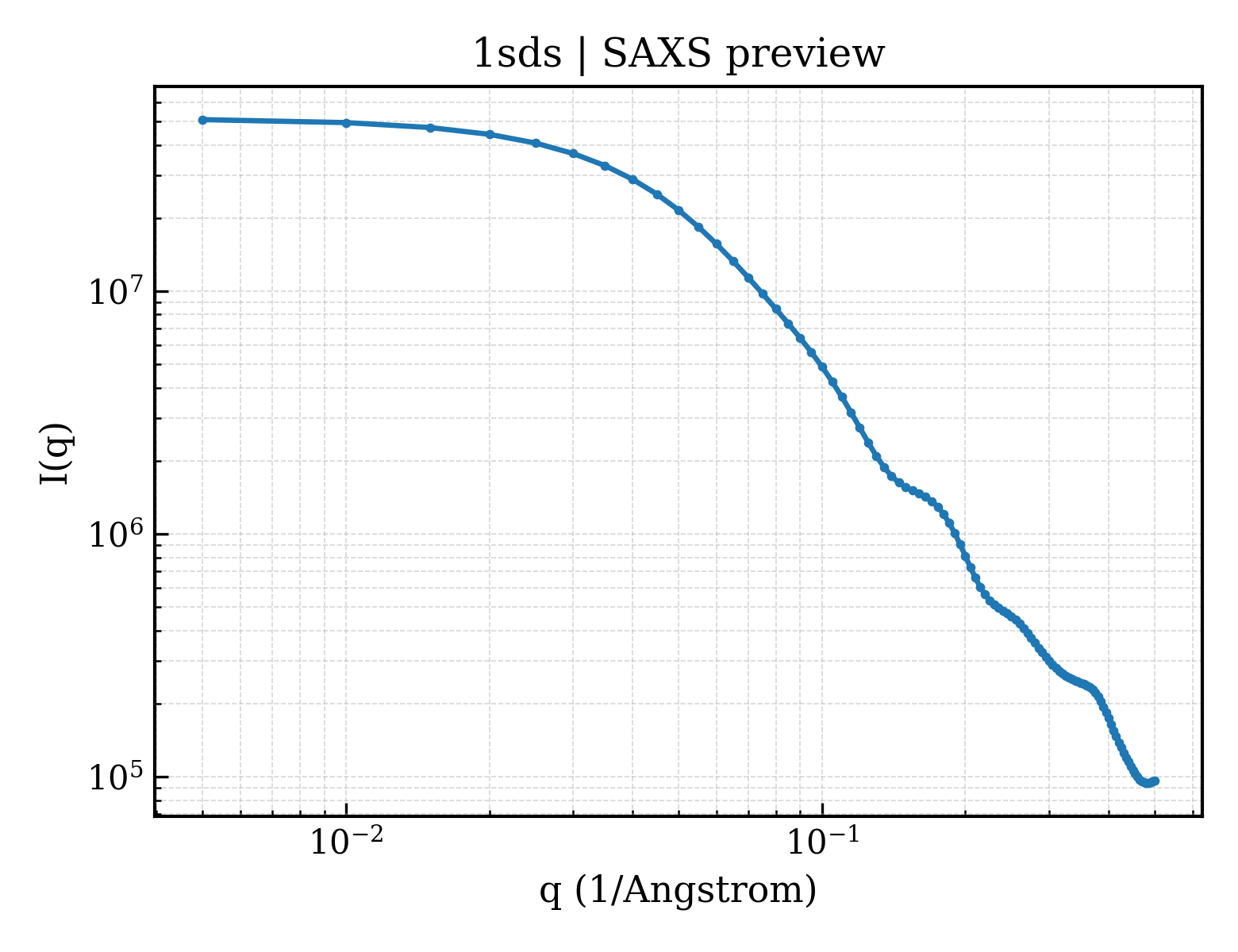 SAXS profile for 1sds