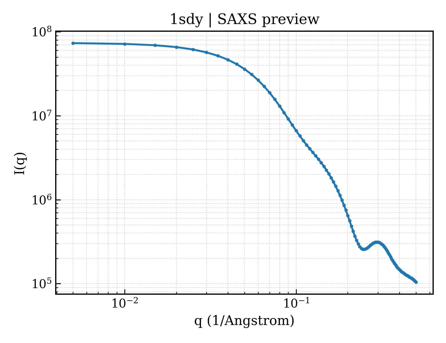 SAXS profile for 1sdy