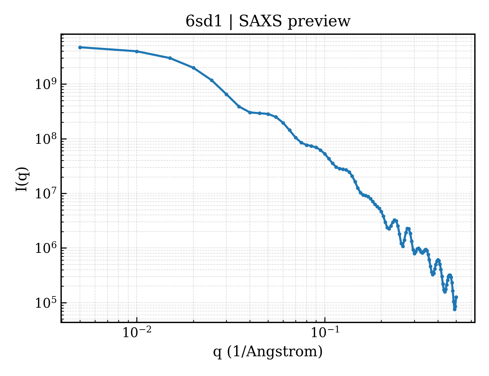 SAXS profile for 6sd1